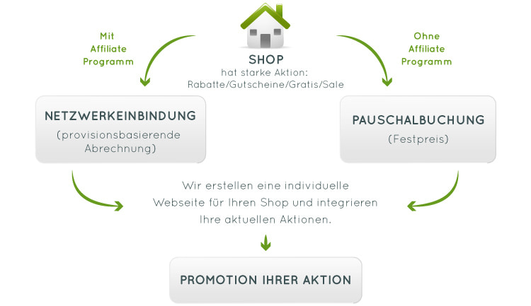 Wie kann ich auf COUPONS.CH werben? Infografik - Wie kann ich richtig werben?