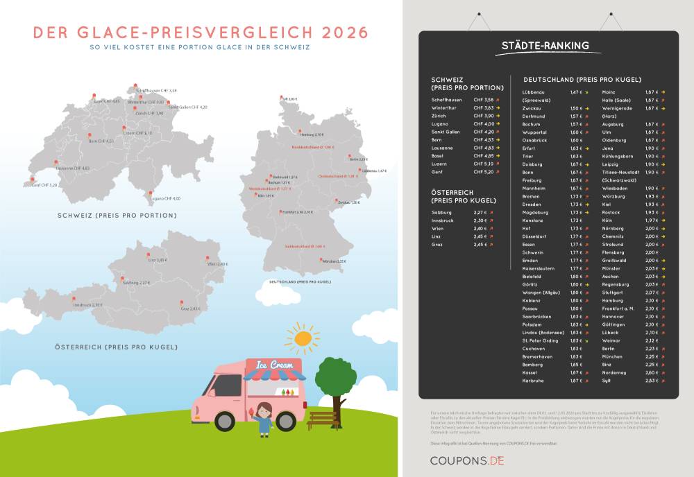 Preisvergleich Glace 2026 in der Schweiz, Deutschland, Österreich Glace Preisvergleich Schweiz, Deutchland, Österreich 2026